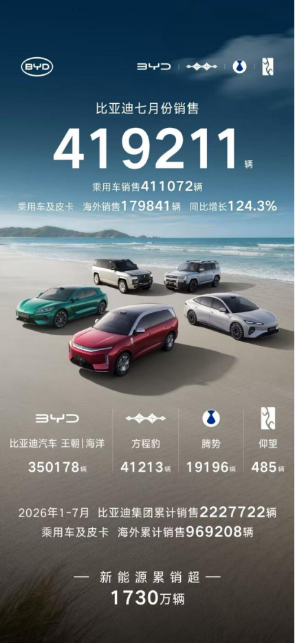 7月新能源汽车销量榜出炉,比亚迪41.9万辆稳居榜首616