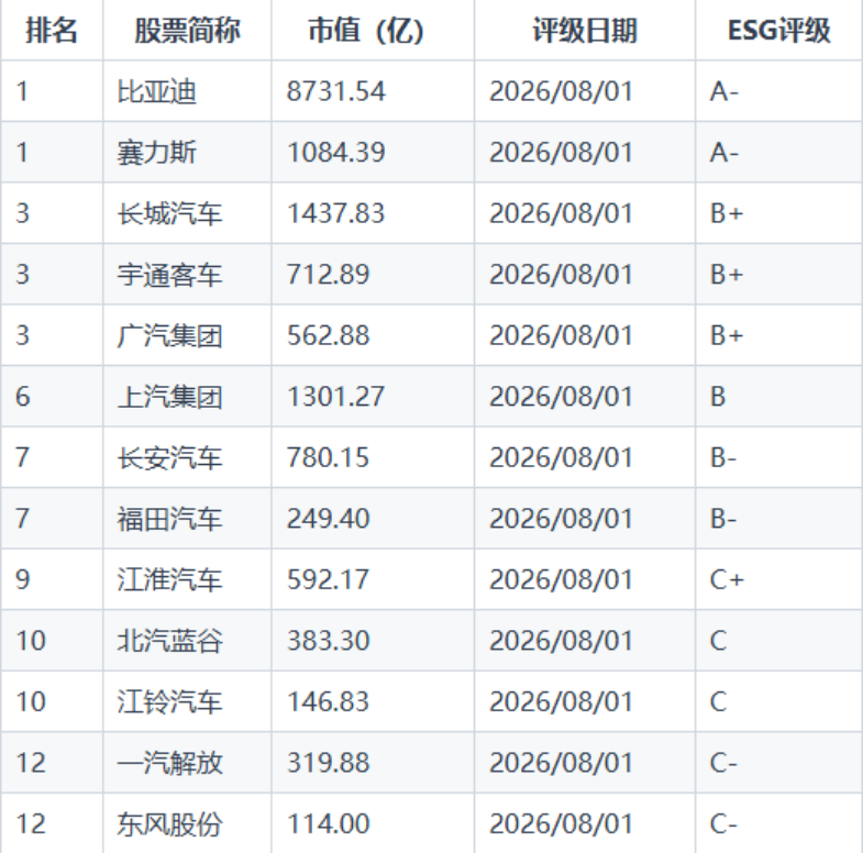 ★对外公开★【新闻稿】比亚迪伦交所ESG评级提升至A-,位居A股汽车行业首位206