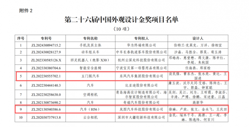 【传播稿】双金闪耀 设计跃迁!东风汽车创纪录斩获第二十六届中国专利奖四项大奖264