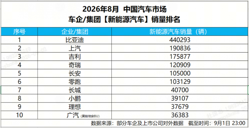 ★对外公开★8月新能源销量榜出炉，比亚迪44万辆断层领跑266