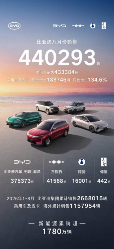 ★对外公开★8月新能源销量榜出炉，比亚迪44万辆断层领跑380